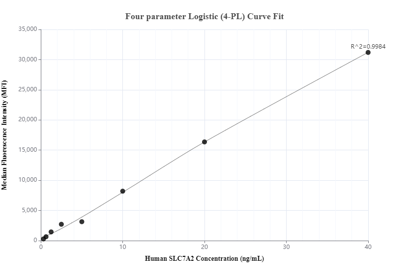 Cytometric bead array standard curve of MP00492-1